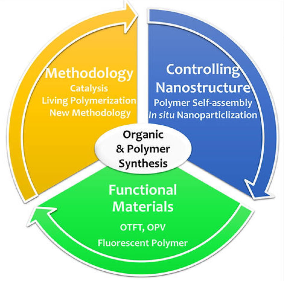 Enlarged view: Circle of Organic and Polymer Synthesis